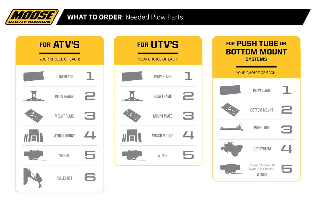 Infographic for Moose Utility Division titled “What to Order: Needed Plow Parts.” It lists required parts for ATVs, UTVs, and Push Tube or Bottom Mount Systems, each with icons and numbered items like plow blade, frame, mount plate, winch mount, and pulle