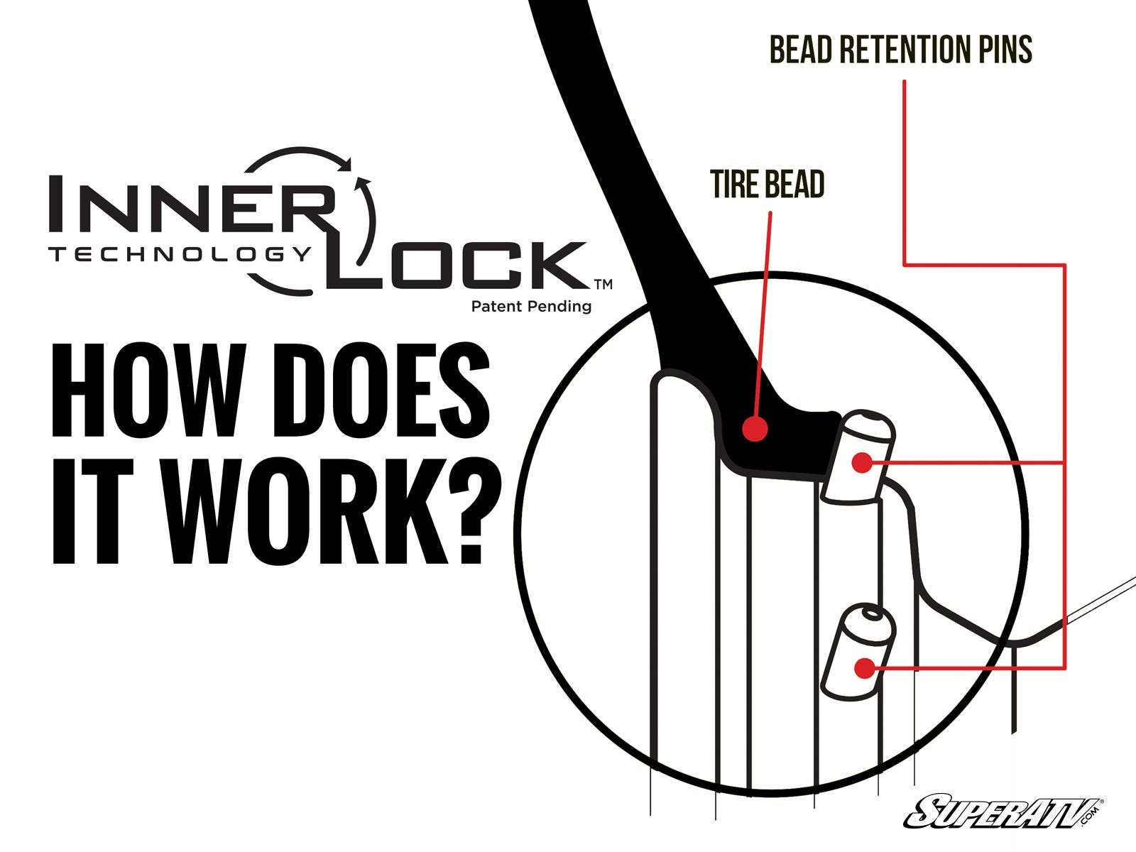 Diagram explaining InnerLock Technology on Assault Industries Hellfire Wheels. It shows a tire cross-section with labeled Tire Bead and Bead Retention Pins holding the bead in place. Large text reads, HOW DOES IT WORK? Brand: SuperATV.